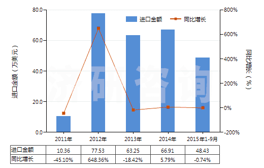 2011-2015年9月中國聚丙烯單絲（截面尺寸≤1mm，細度≥67分特）(HS54041200)進口總額及增速統(tǒng)計